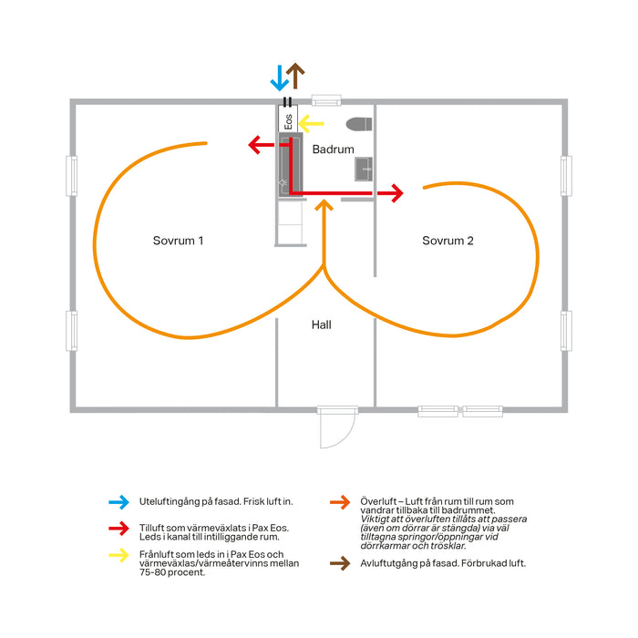 Pax EOS 100H ventilationsaggregat