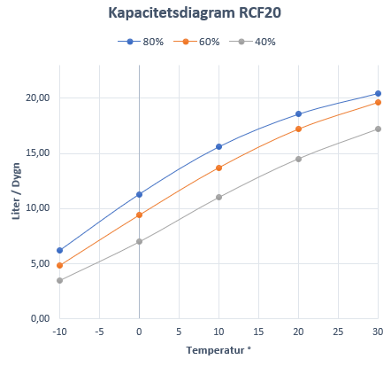 Acetec avfuktare EvoDry RCF 20 G1