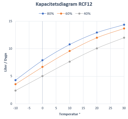 Acetec Avfuktare EvoDry RCF 12 G1