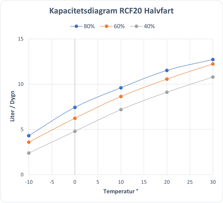 Acetec avfuktare EvoDry RCF 20 G1