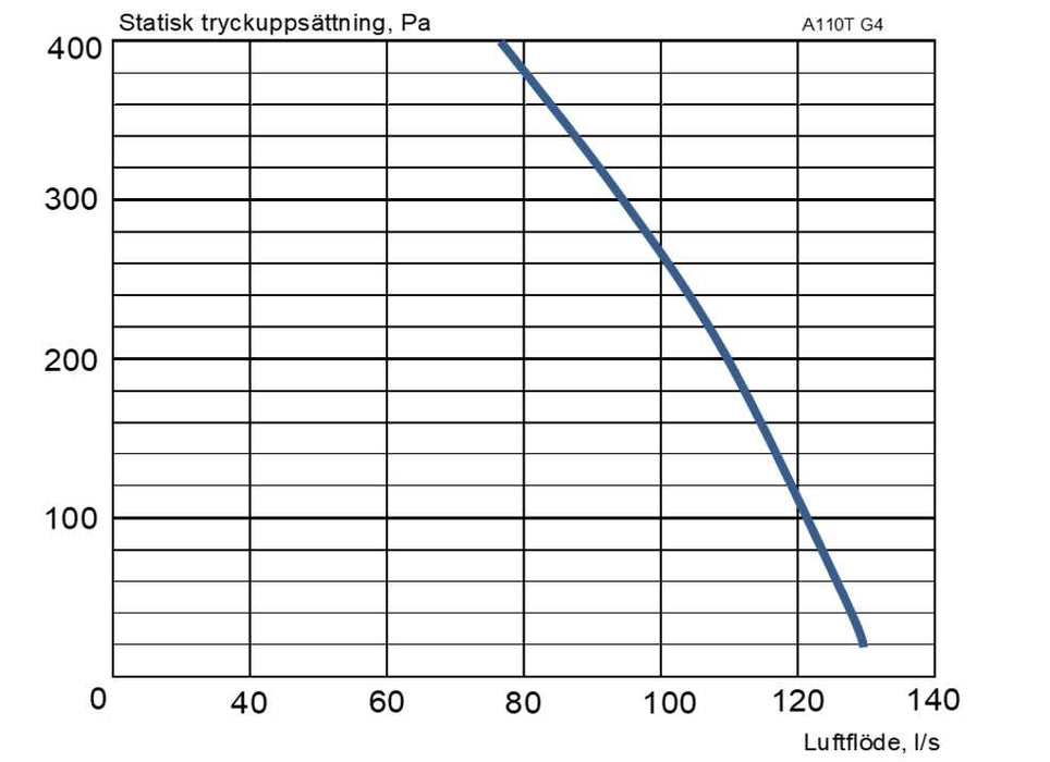 Diagram för Acetec EvoAir A110T Vit G4