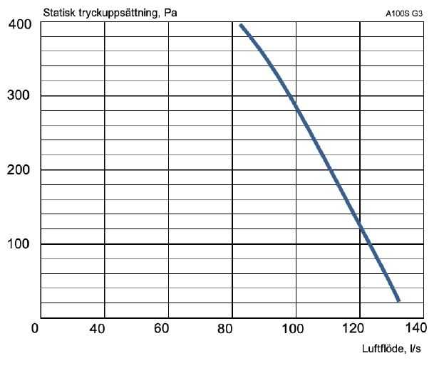 Diagram för Ventilationsaggregat Acetec EvoAir A100S G3