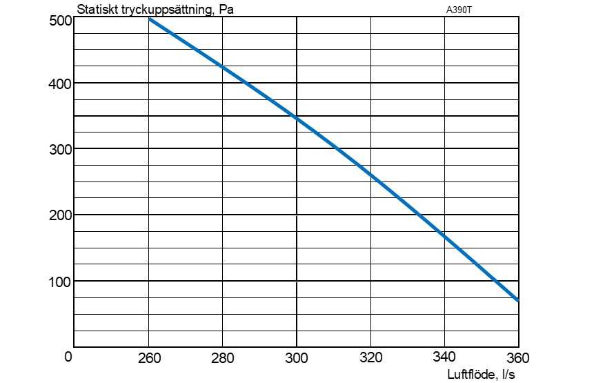 Diagram för Acetec EvoAir A390T G2 Ventilationsaggregat