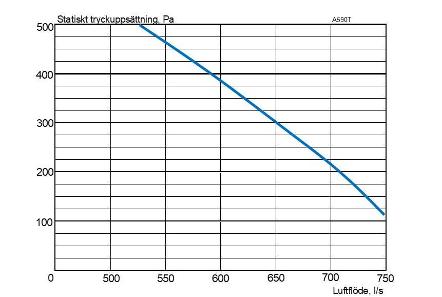 Diagram för Acetec EvoAir A590T G1 Ventilationsaggregat