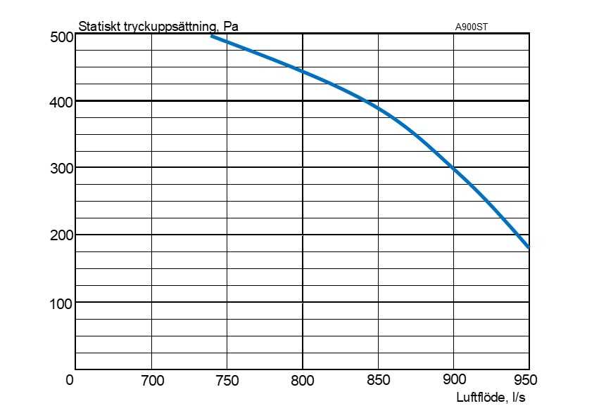 Diagram för Acetec EvoAir A900ST G2 Ventilationsaggregat
