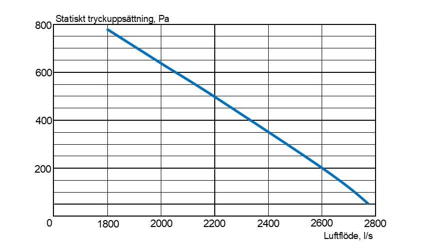 Acetec EvoAir A2 G1 Ventilationsaggregat - Diagram