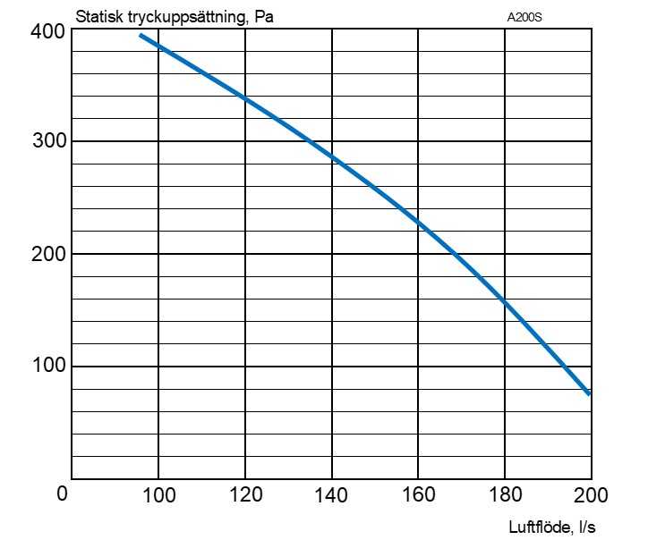 Diagram för Acetec EvoAir A200S G2 Ventilationsaggregat