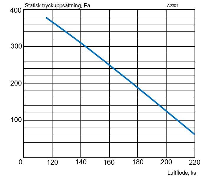 Diagram för Acetec EvoAir A230T G2 Ventilationsaggregat
