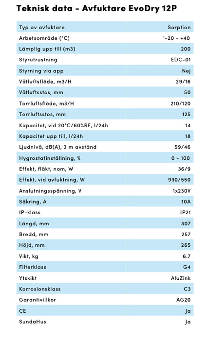 Tekniska data för Acetec Avfuktare EvoDry 12P